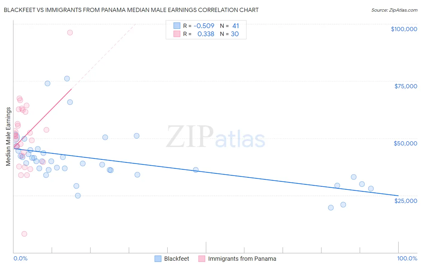 Blackfeet vs Immigrants from Panama Median Male Earnings