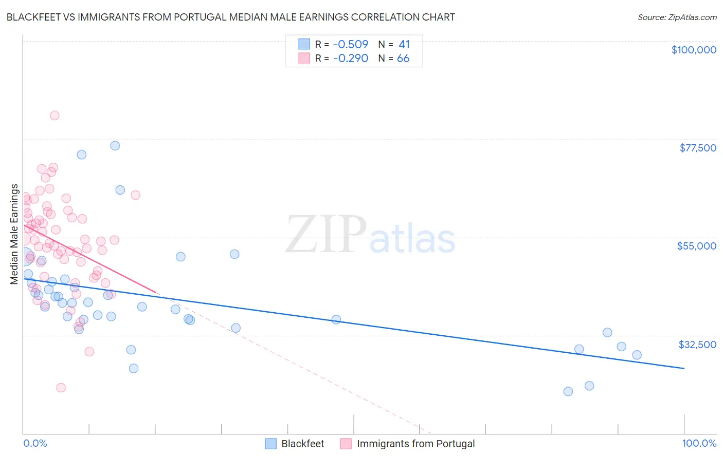 Blackfeet vs Immigrants from Portugal Median Male Earnings