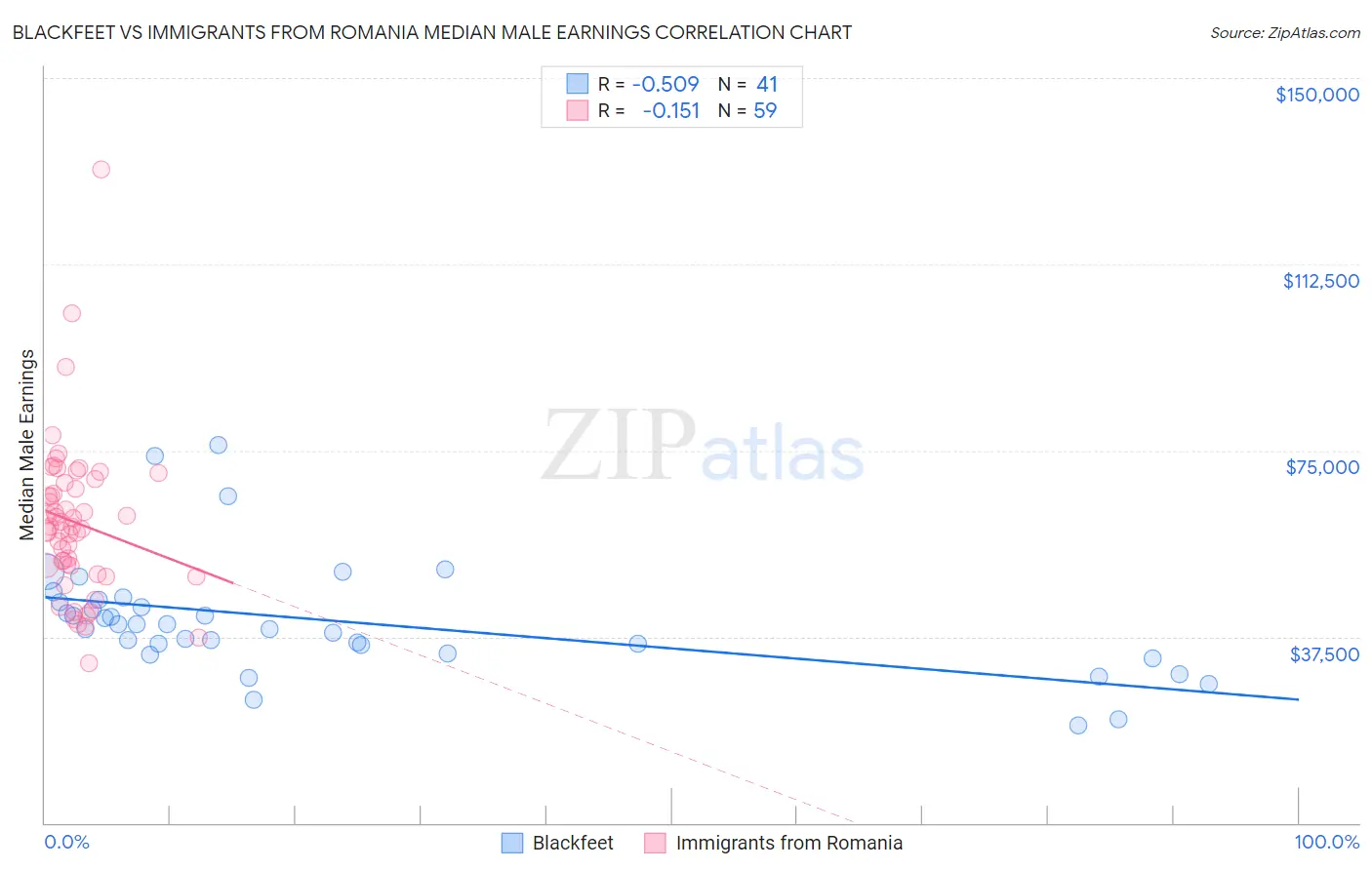 Blackfeet vs Immigrants from Romania Median Male Earnings