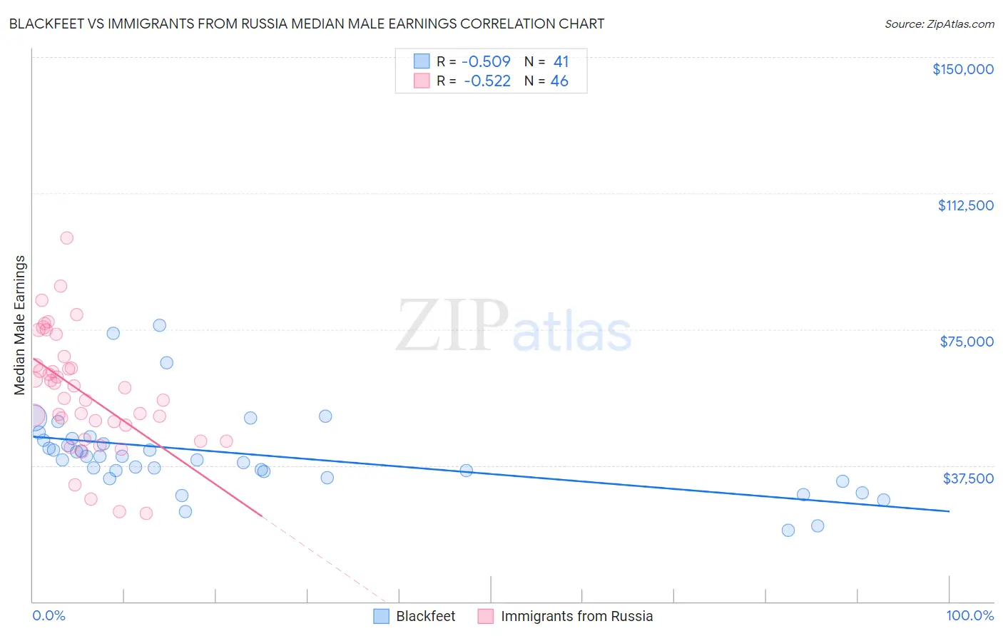 Blackfeet vs Immigrants from Russia Median Male Earnings