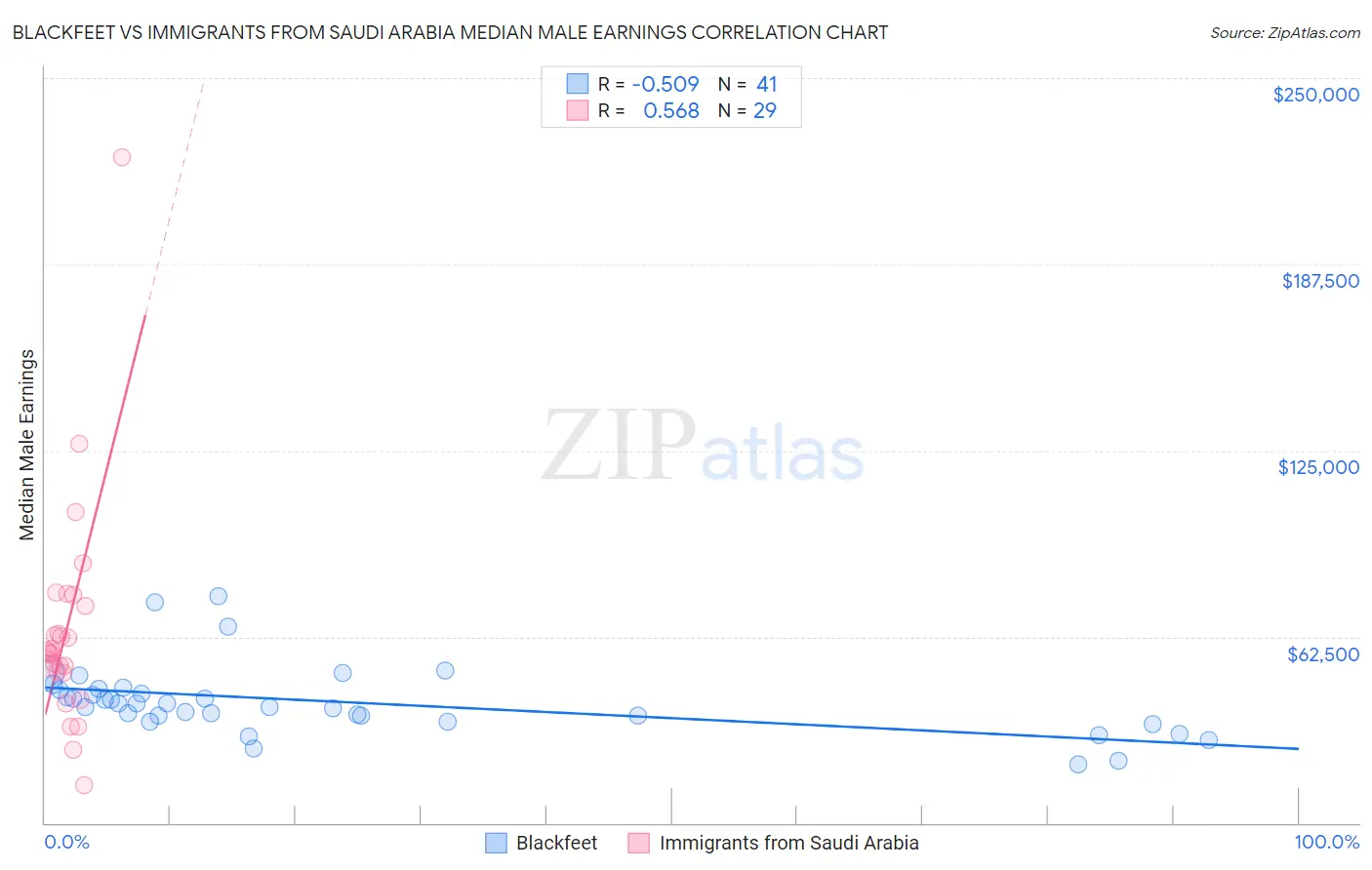 Blackfeet vs Immigrants from Saudi Arabia Median Male Earnings