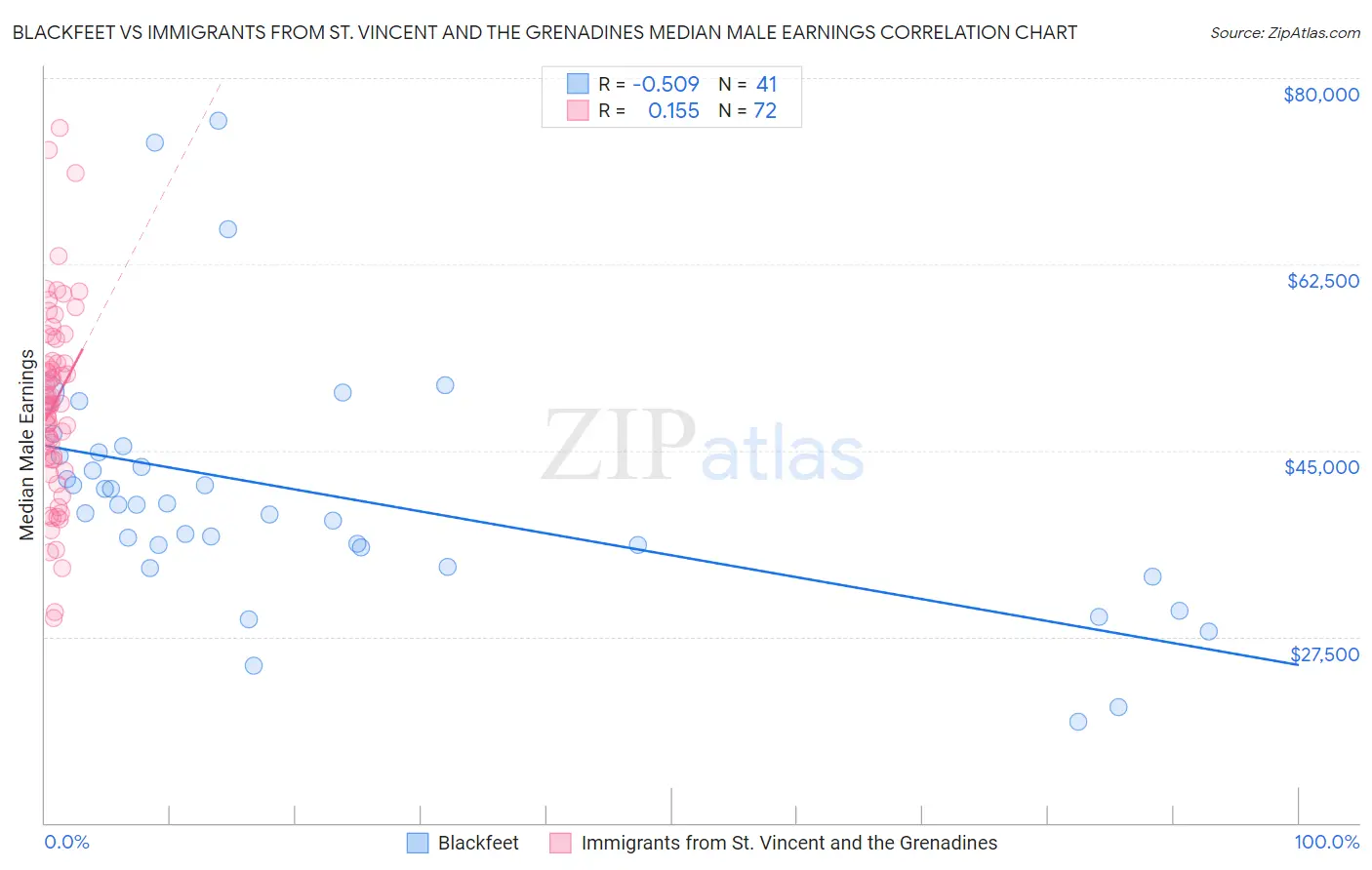 Blackfeet vs Immigrants from St. Vincent and the Grenadines Median Male Earnings
