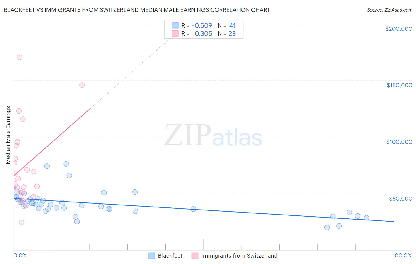 Blackfeet vs Immigrants from Switzerland Median Male Earnings