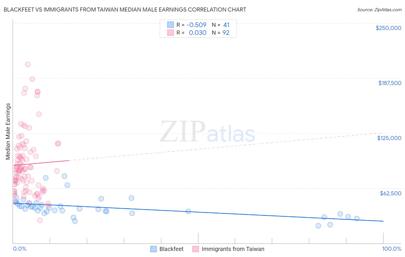 Blackfeet vs Immigrants from Taiwan Median Male Earnings