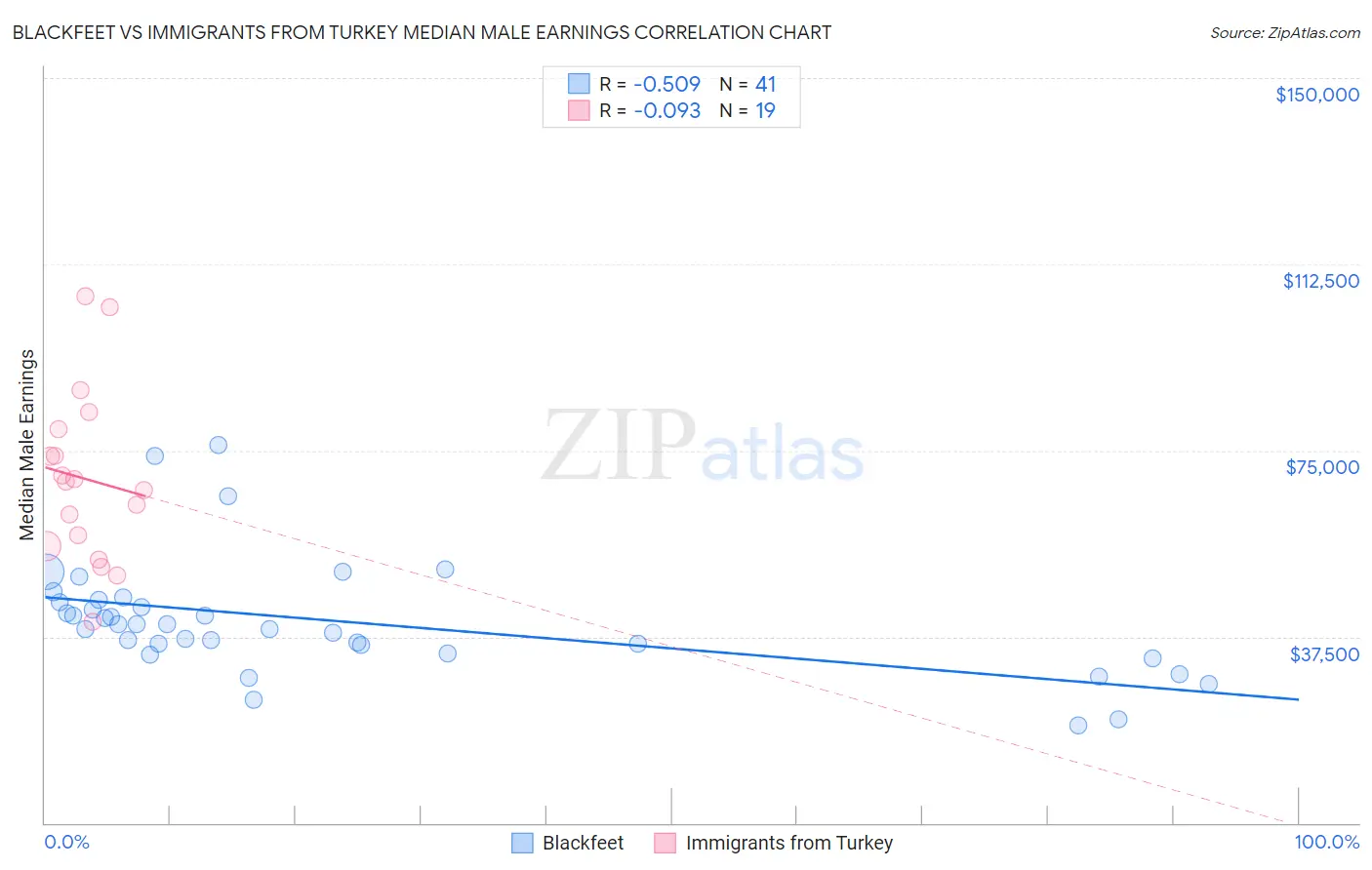 Blackfeet vs Immigrants from Turkey Median Male Earnings