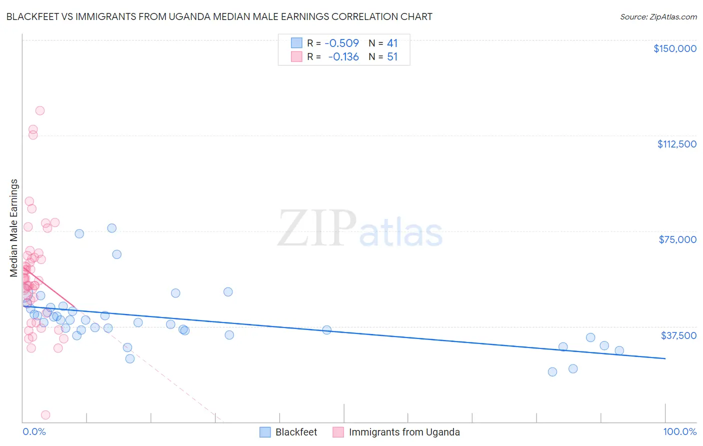 Blackfeet vs Immigrants from Uganda Median Male Earnings