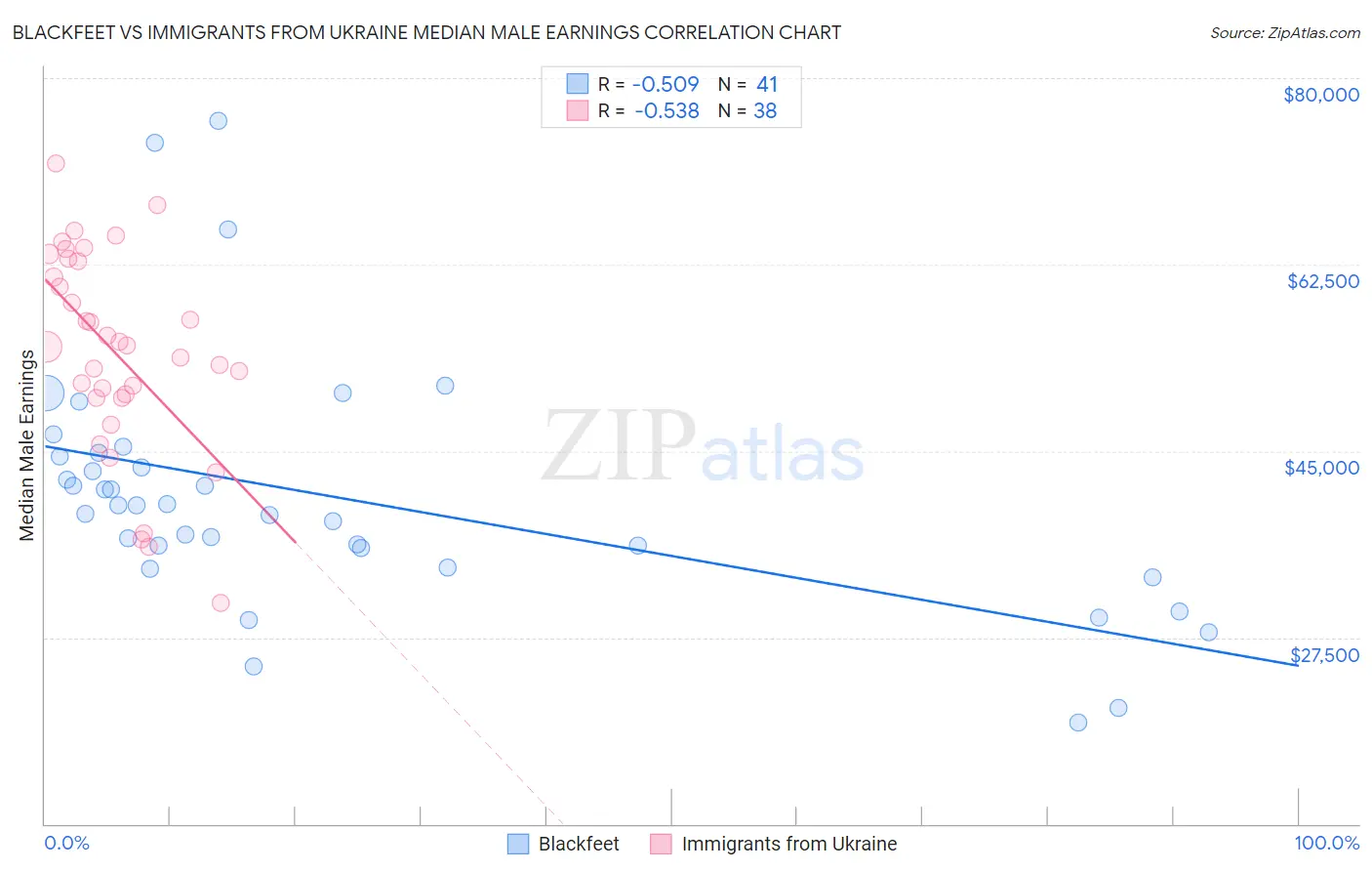 Blackfeet vs Immigrants from Ukraine Median Male Earnings