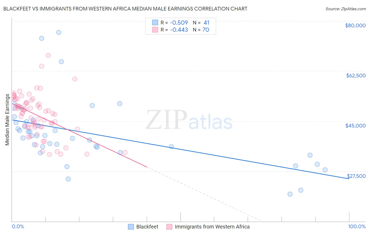 Blackfeet vs Immigrants from Western Africa Median Male Earnings