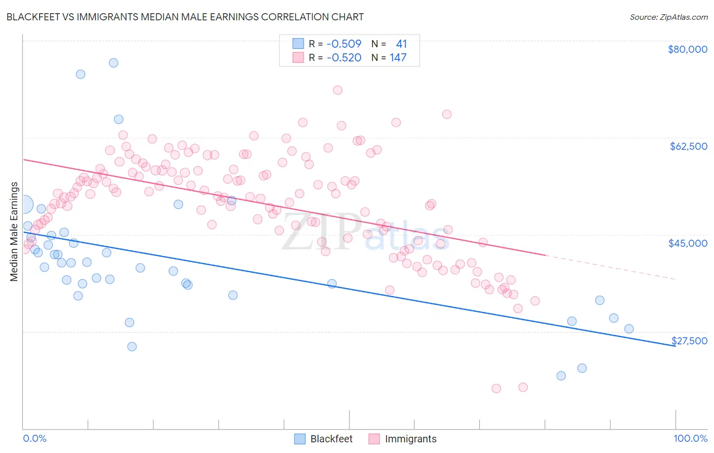 Blackfeet vs Immigrants Median Male Earnings