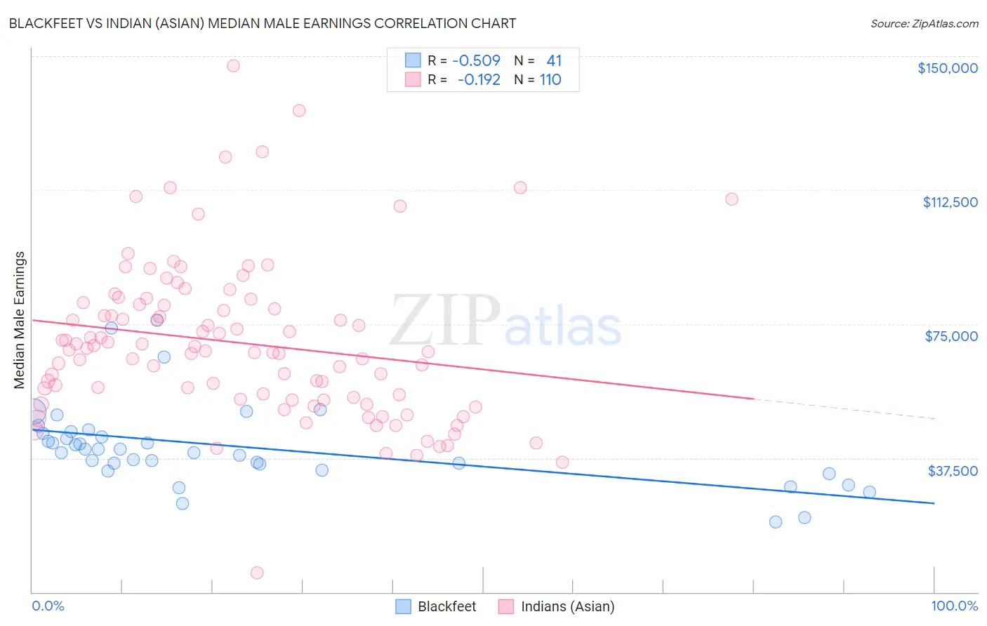 Blackfeet vs Indian (Asian) Median Male Earnings