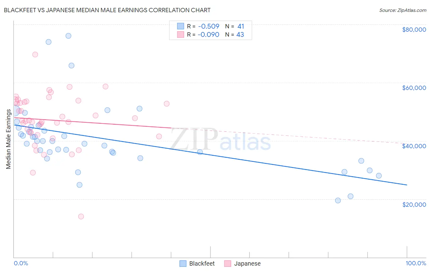 Blackfeet vs Japanese Median Male Earnings