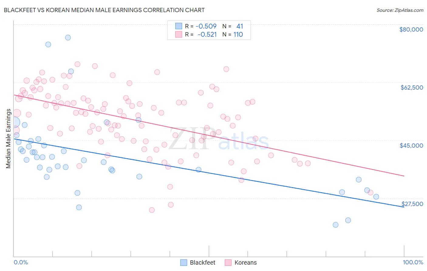 Blackfeet vs Korean Median Male Earnings