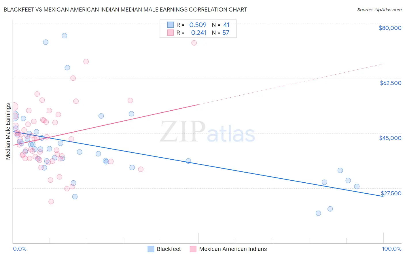 Blackfeet vs Mexican American Indian Median Male Earnings