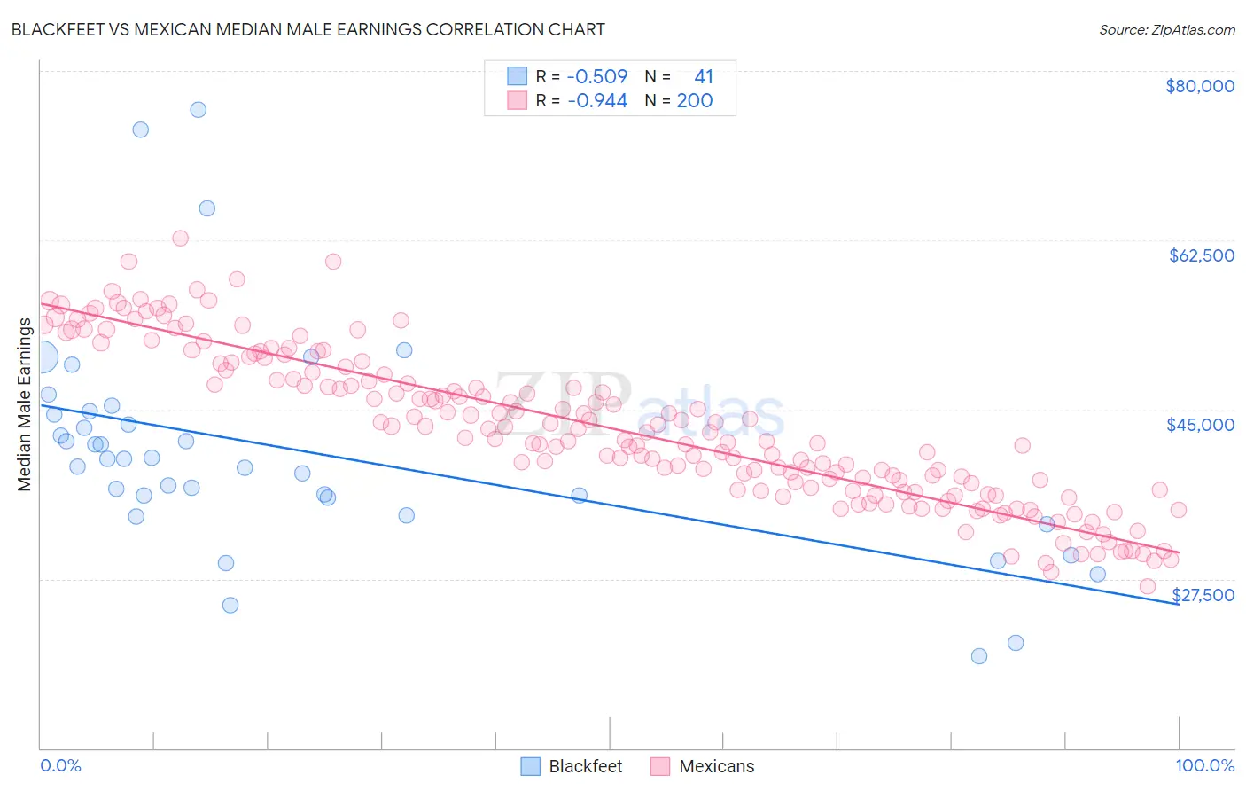 Blackfeet vs Mexican Median Male Earnings