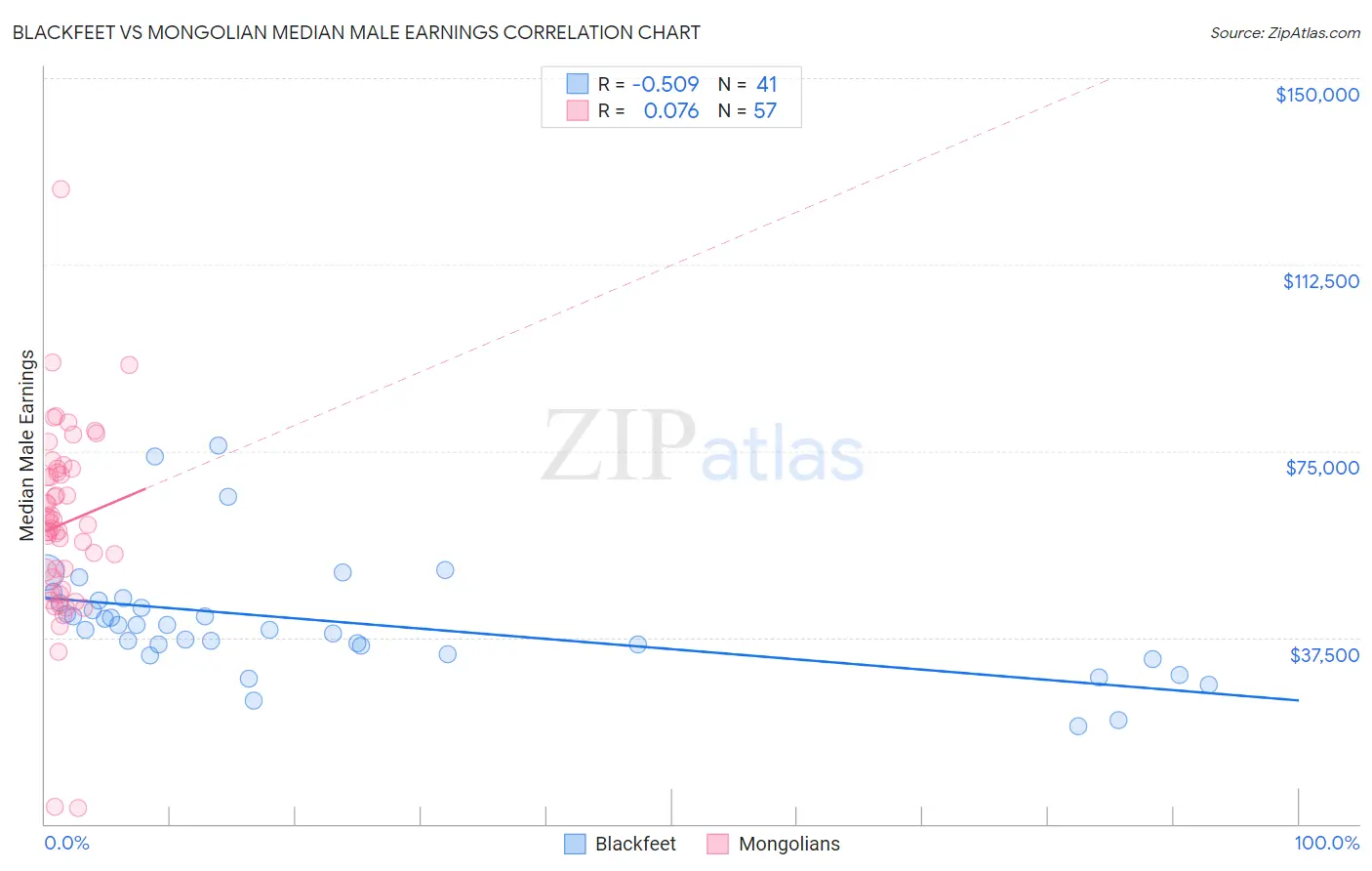 Blackfeet vs Mongolian Median Male Earnings