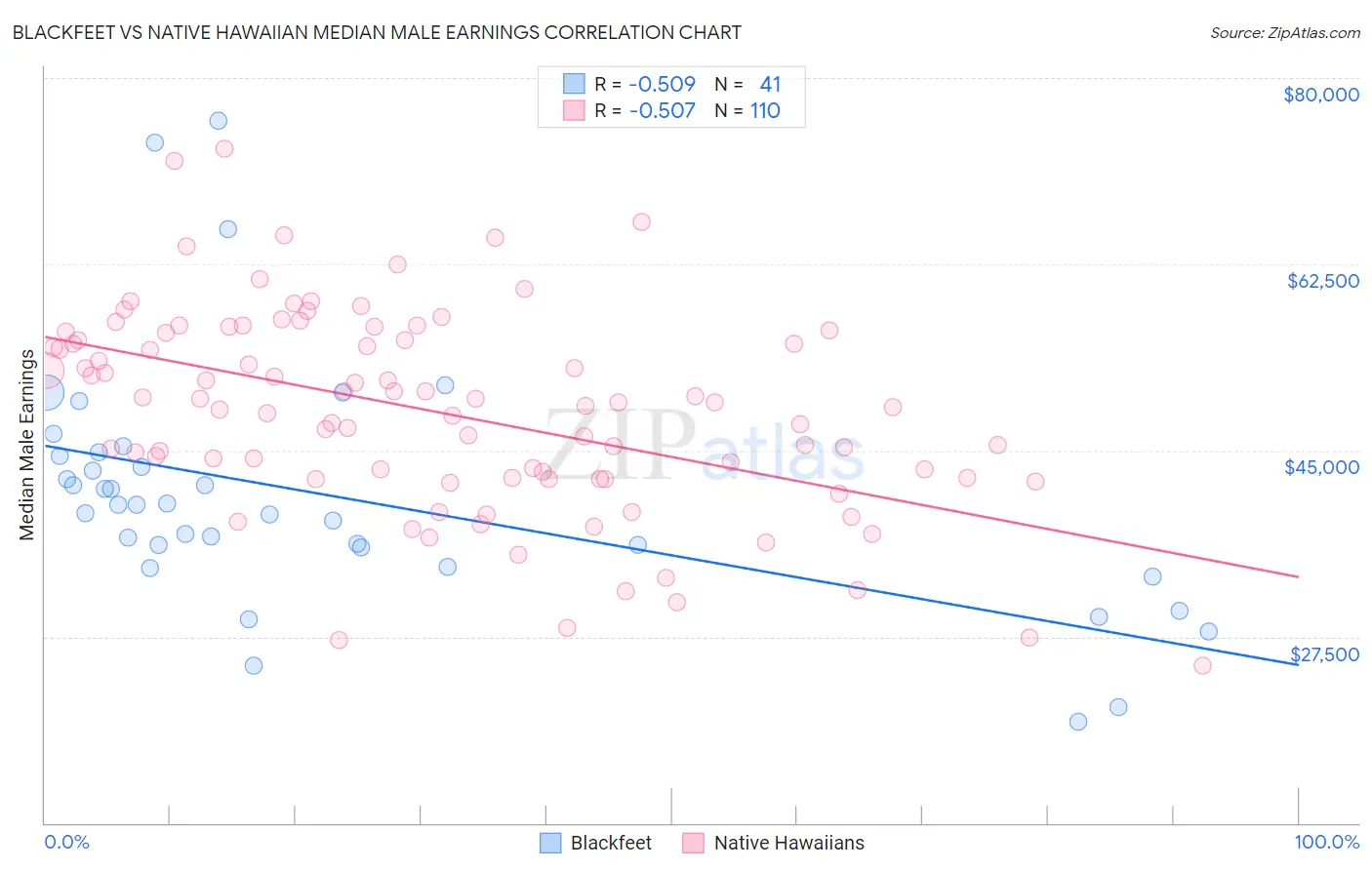 Blackfeet vs Native Hawaiian Median Male Earnings