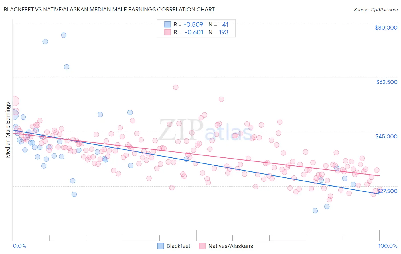 Blackfeet vs Native/Alaskan Median Male Earnings
