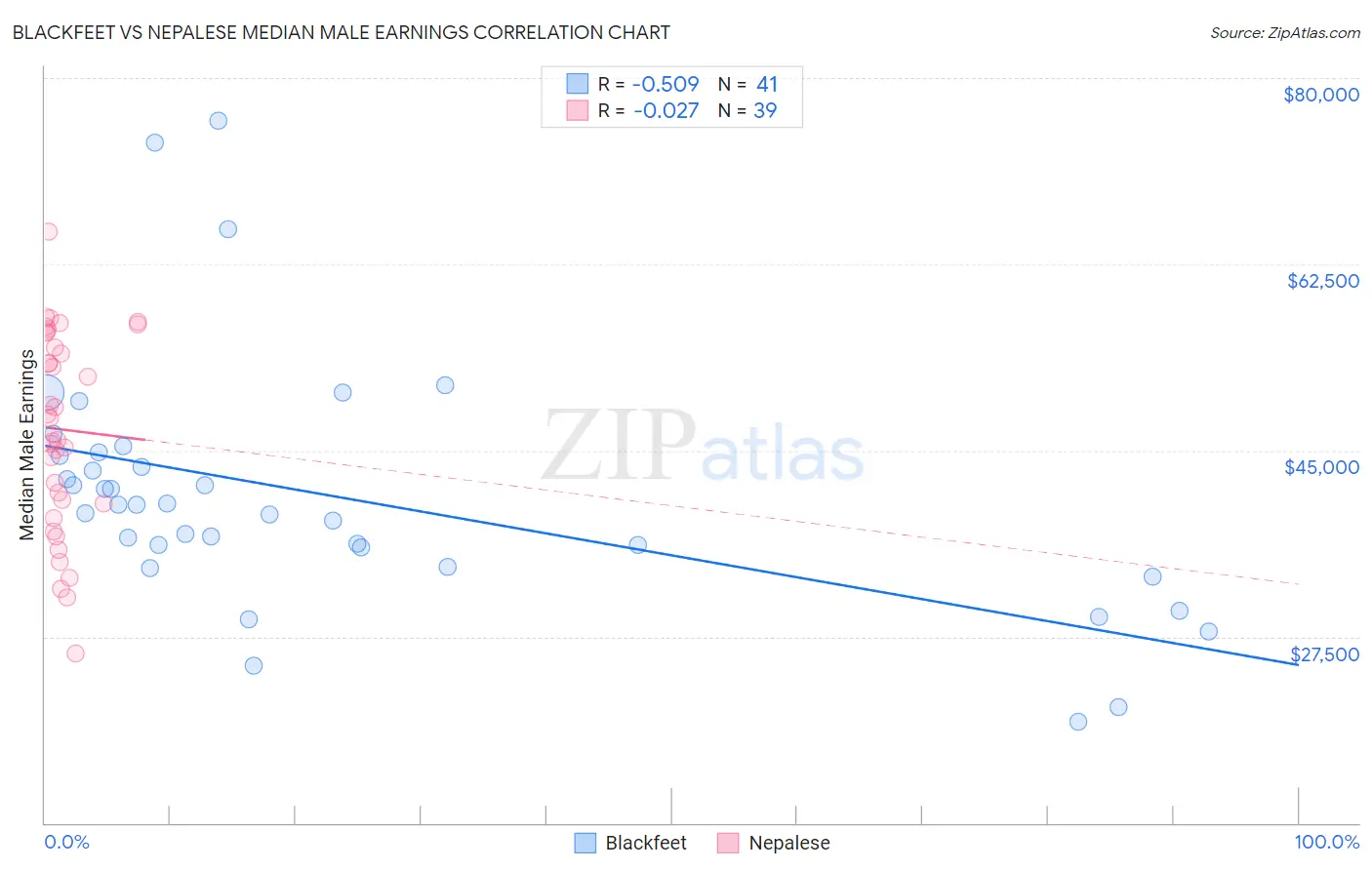 Blackfeet vs Nepalese Median Male Earnings