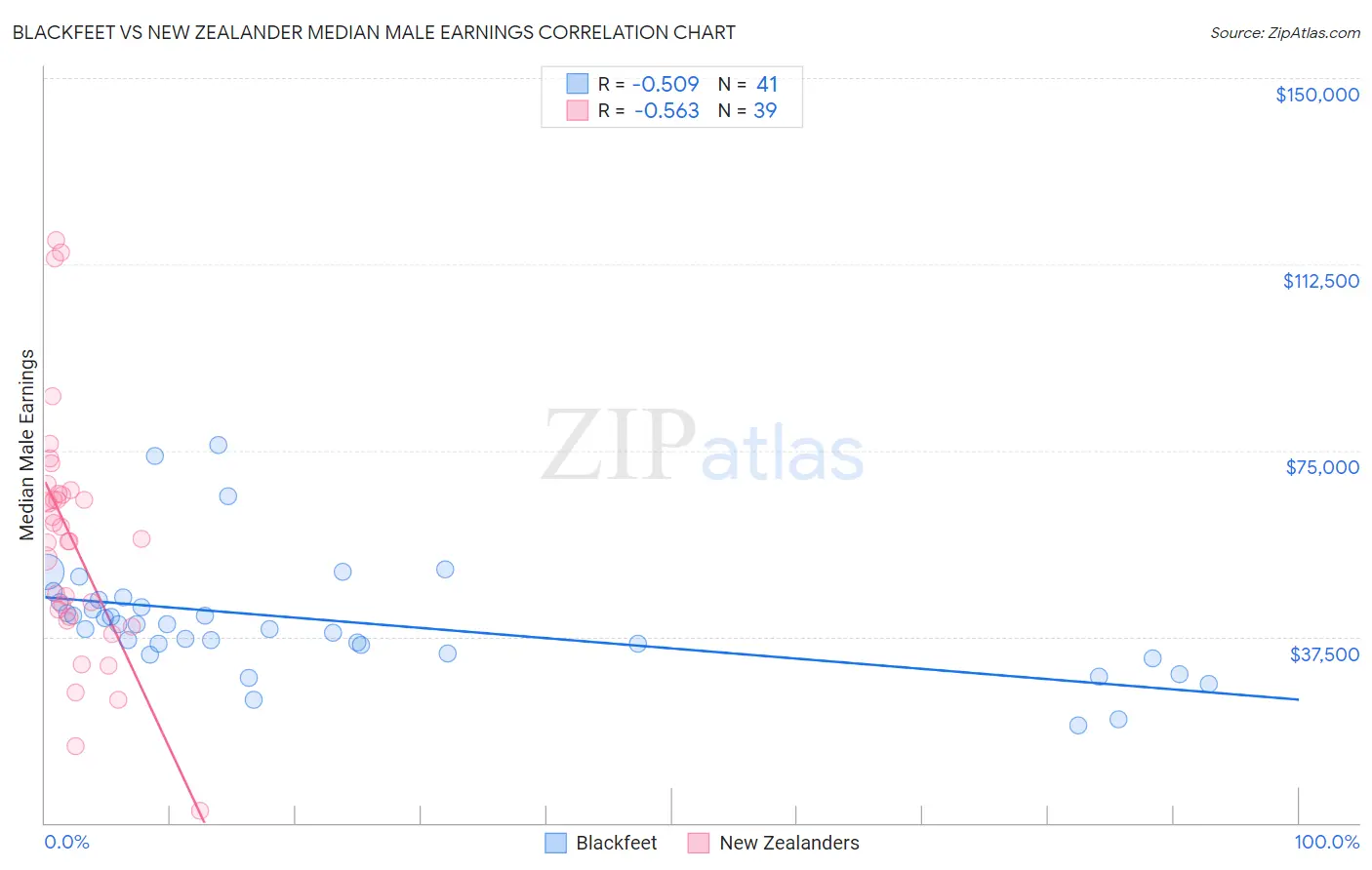 Blackfeet vs New Zealander Median Male Earnings