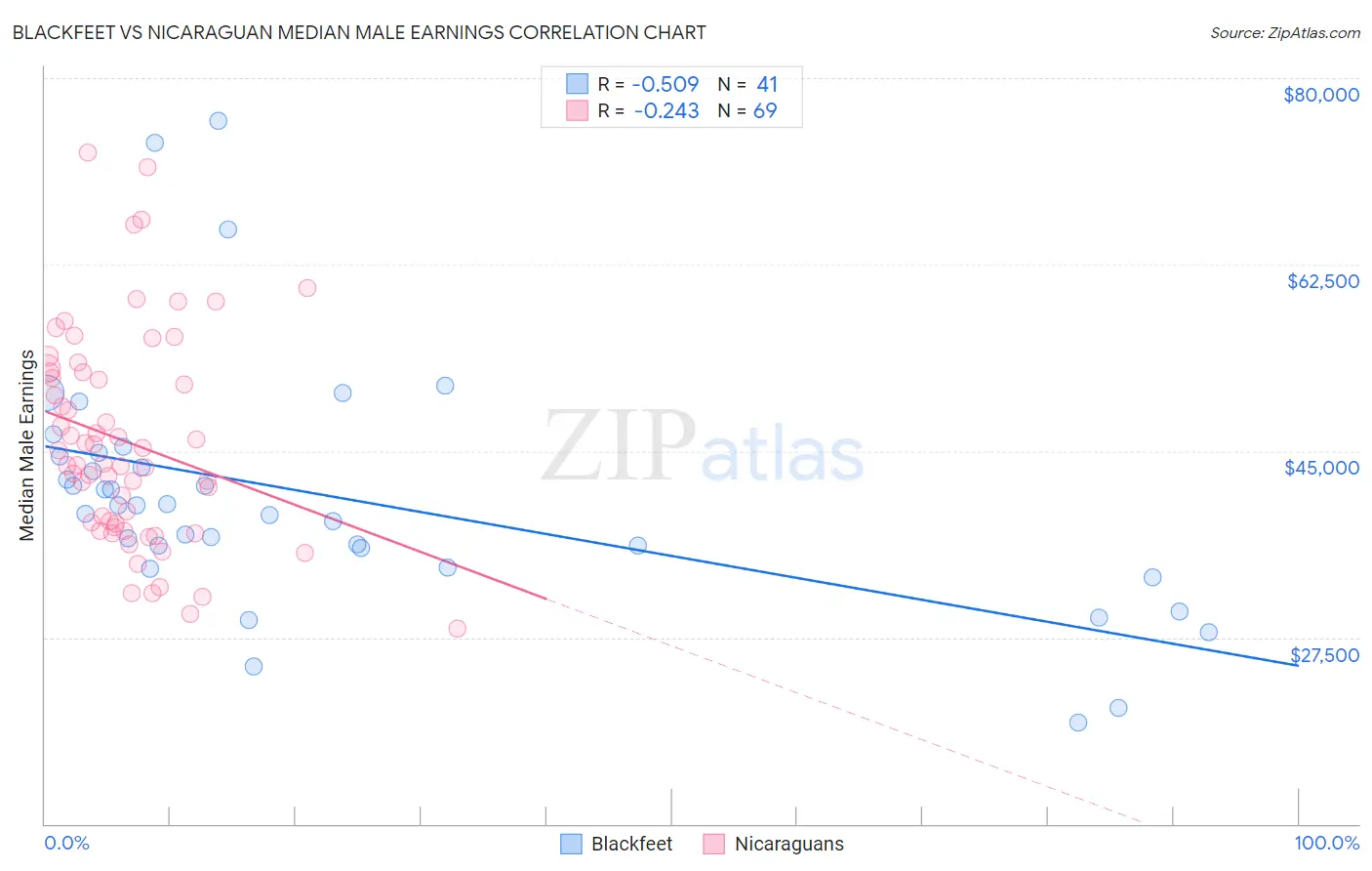 Blackfeet vs Nicaraguan Median Male Earnings