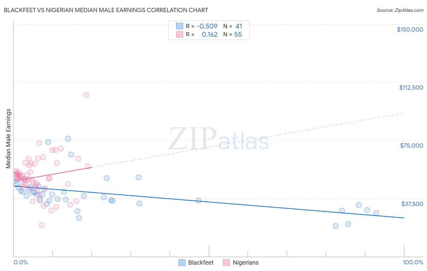 Blackfeet vs Nigerian Median Male Earnings
