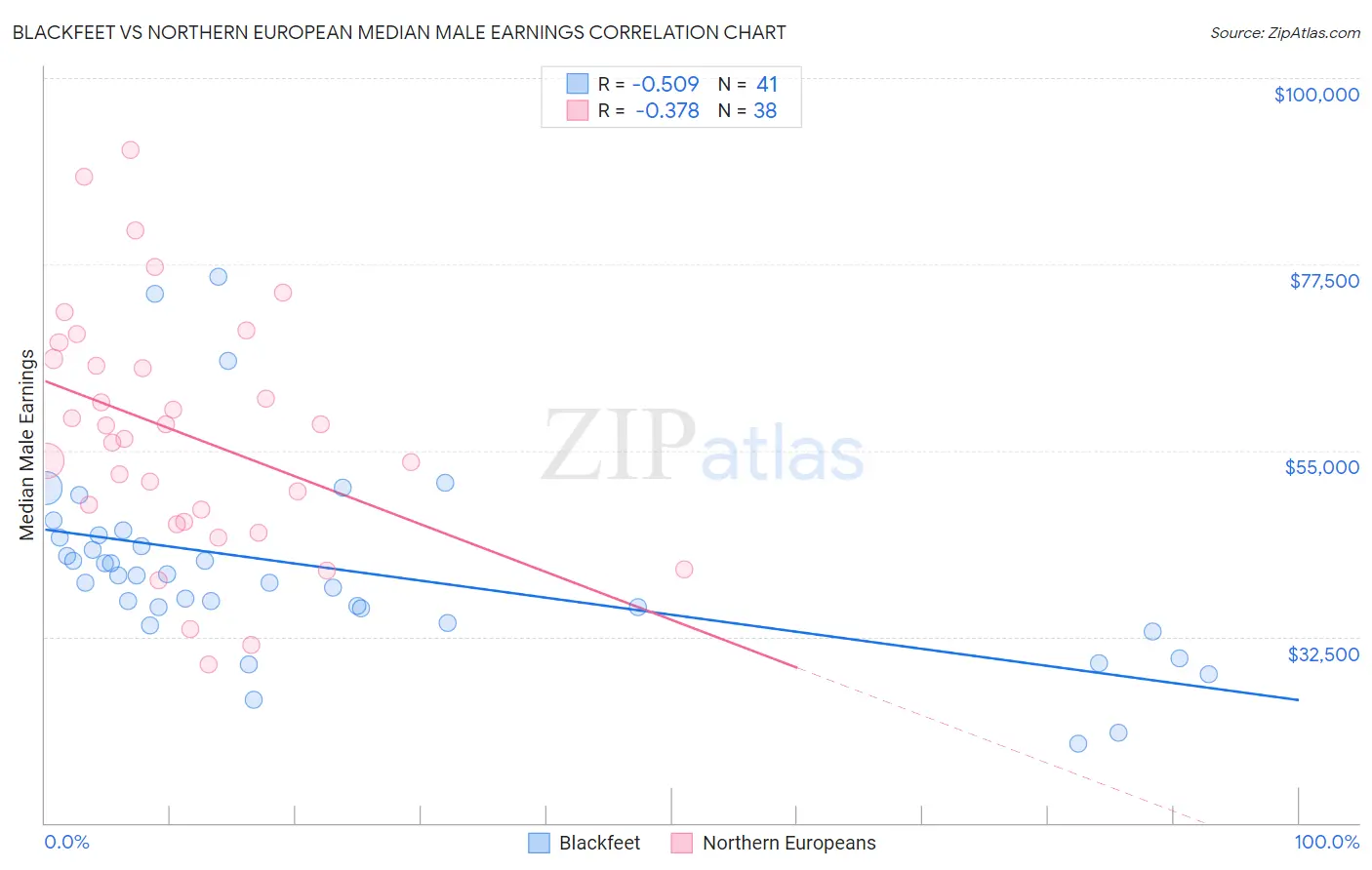 Blackfeet vs Northern European Median Male Earnings