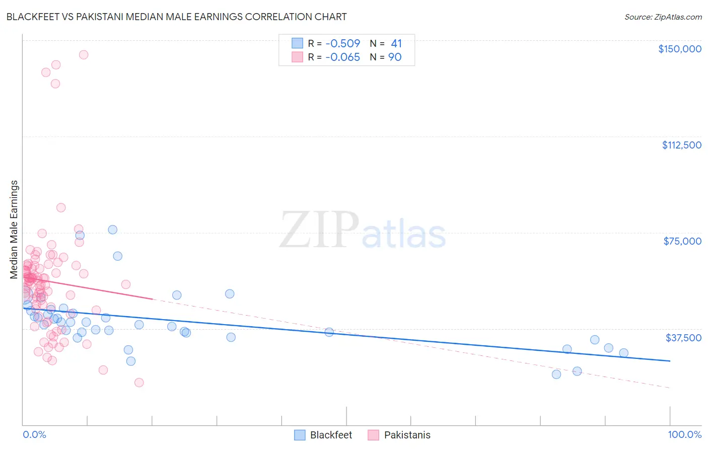 Blackfeet vs Pakistani Median Male Earnings