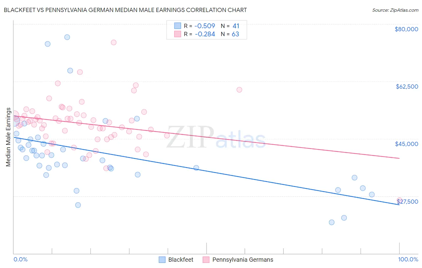 Blackfeet vs Pennsylvania German Median Male Earnings
