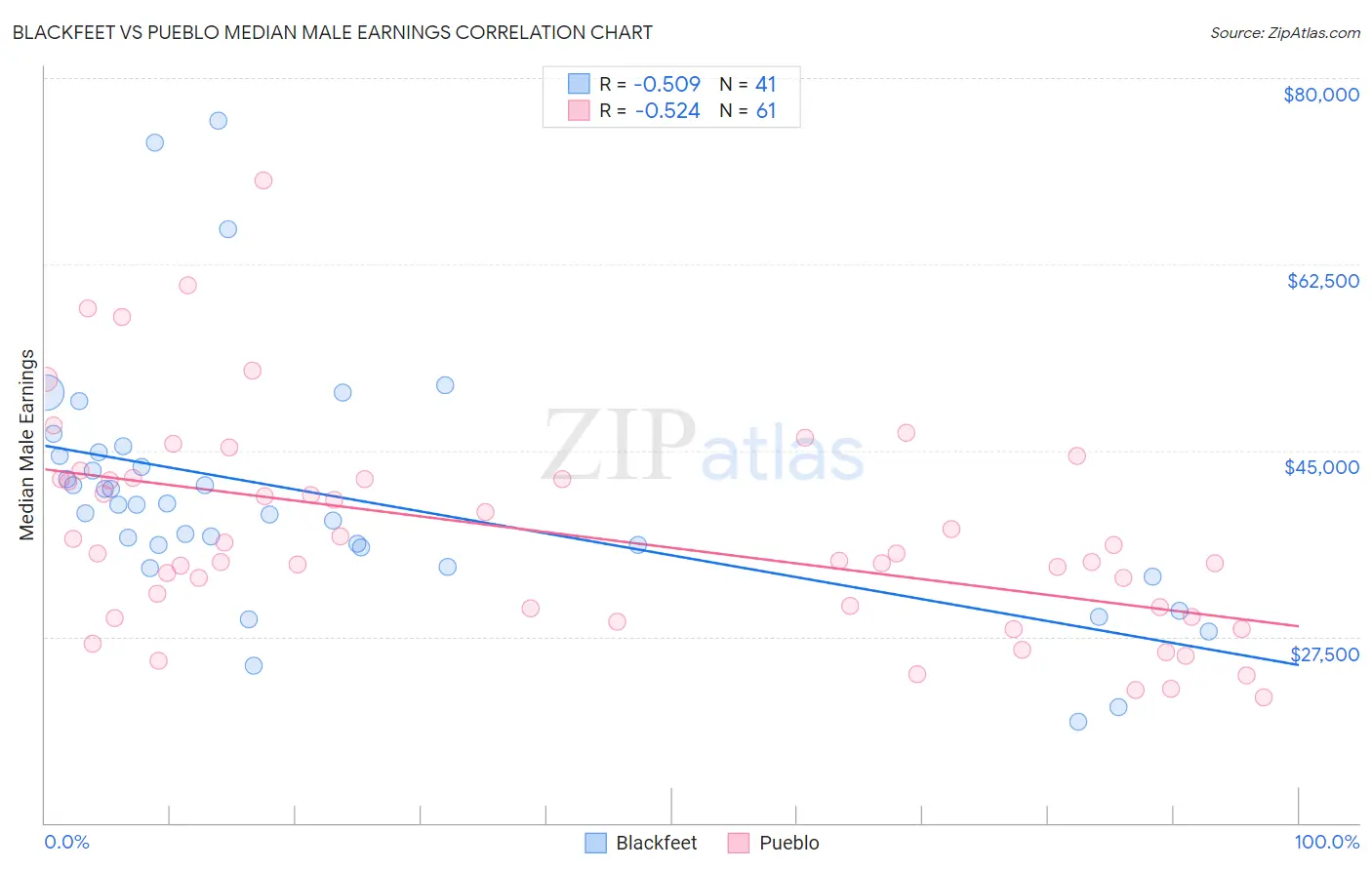 Blackfeet vs Pueblo Median Male Earnings