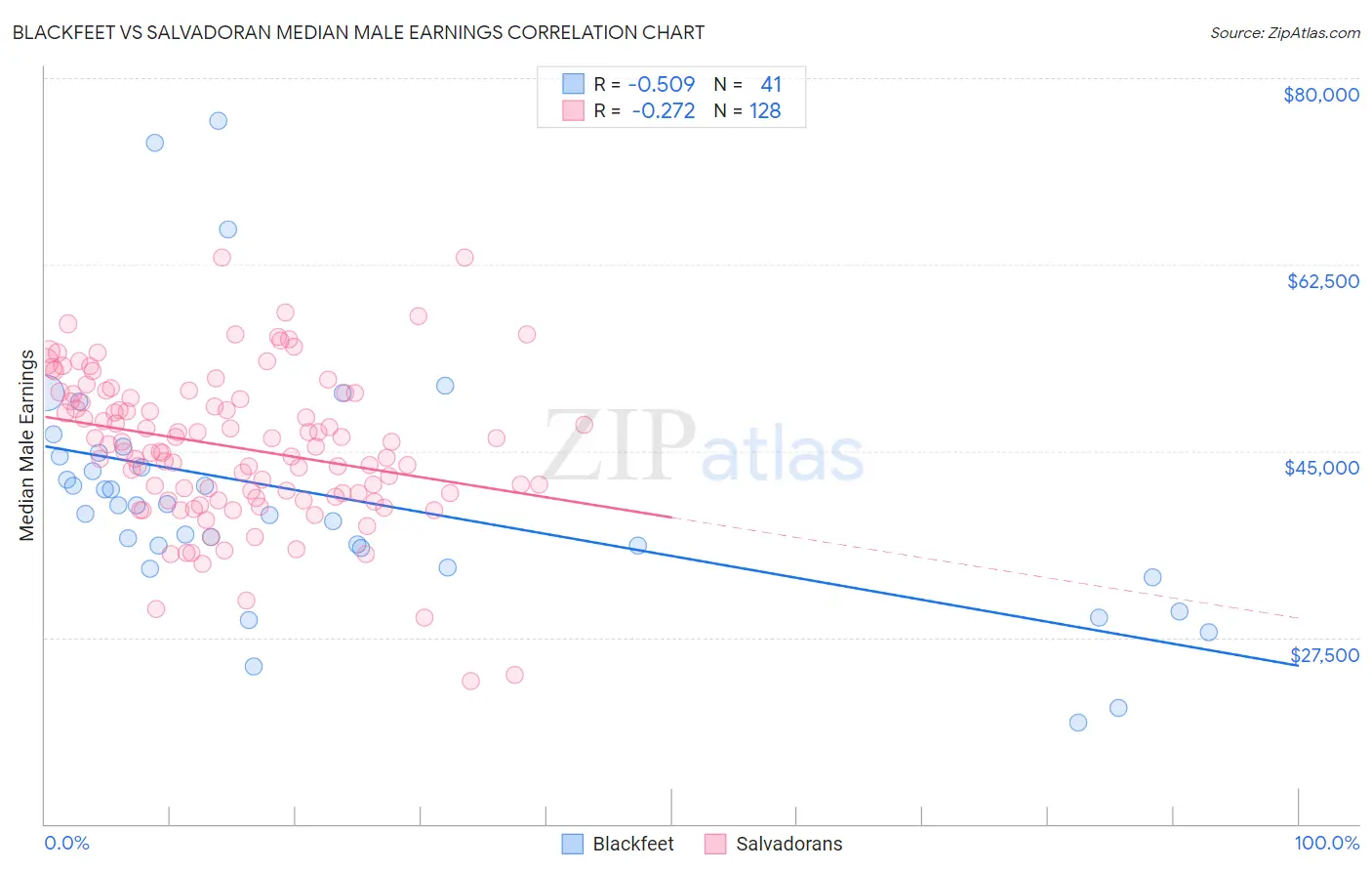 Blackfeet vs Salvadoran Median Male Earnings