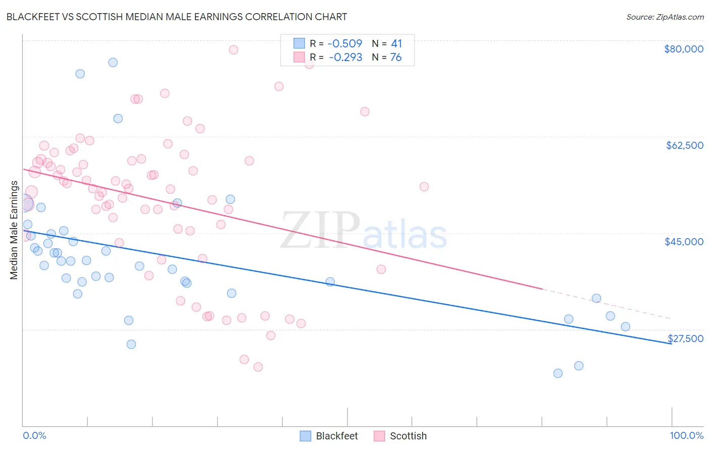 Blackfeet vs Scottish Median Male Earnings