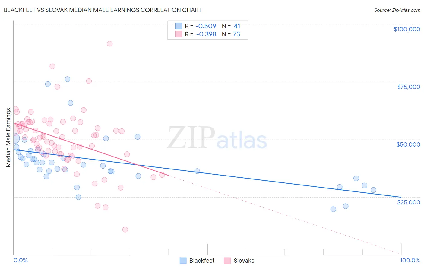 Blackfeet vs Slovak Median Male Earnings