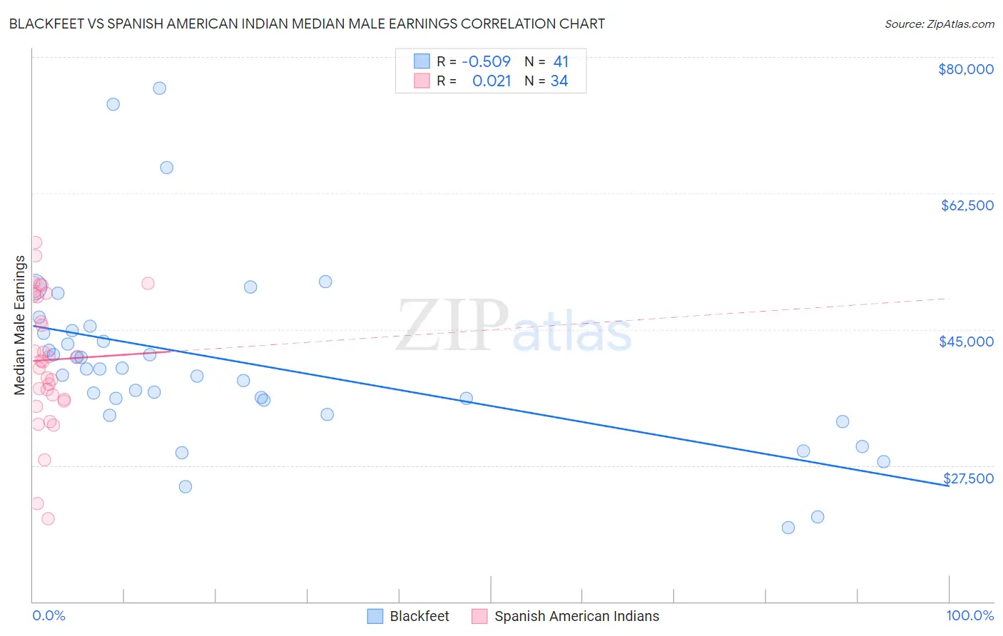 Blackfeet vs Spanish American Indian Median Male Earnings