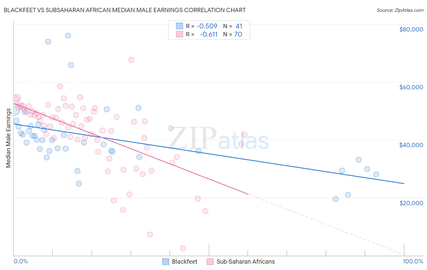 Blackfeet vs Subsaharan African Median Male Earnings