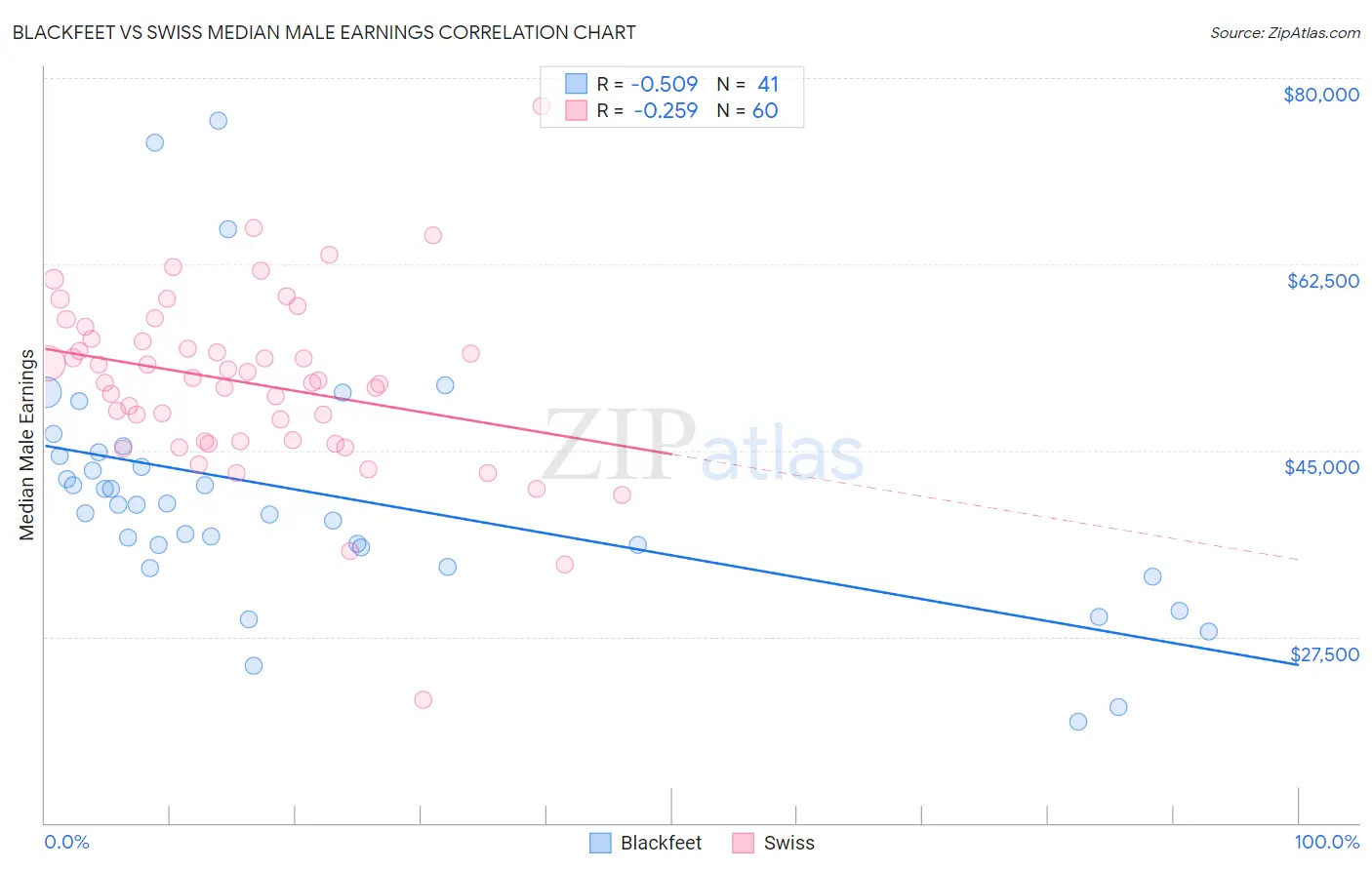 Blackfeet vs Swiss Median Male Earnings