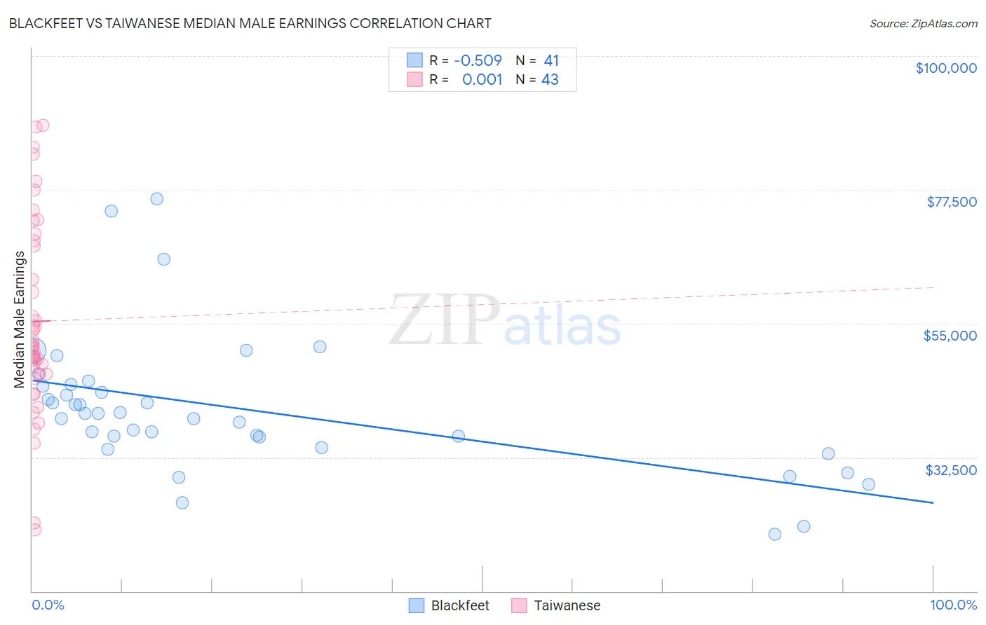 Blackfeet vs Taiwanese Median Male Earnings