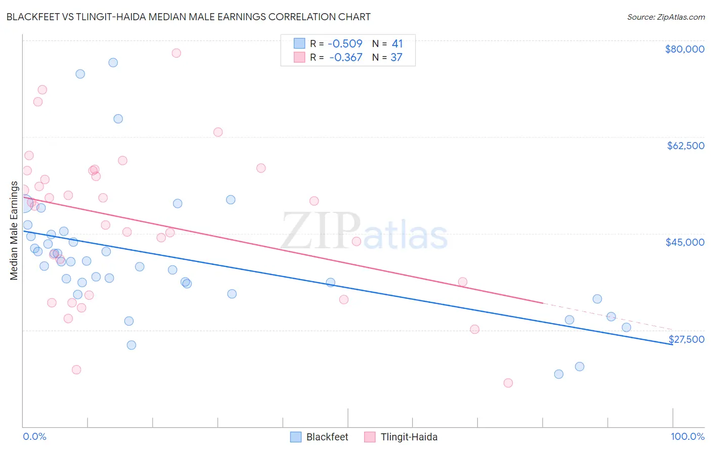 Blackfeet vs Tlingit-Haida Median Male Earnings
