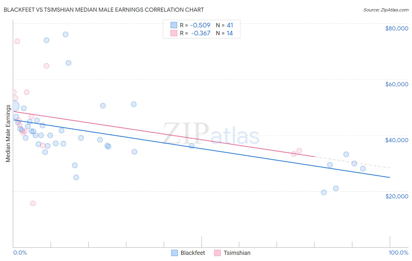 Blackfeet vs Tsimshian Median Male Earnings