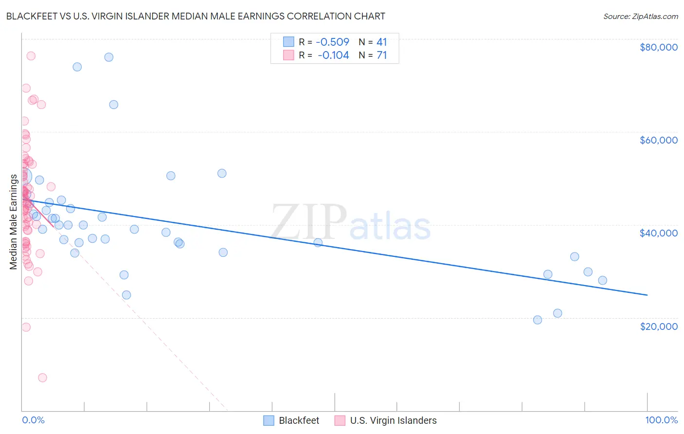 Blackfeet vs U.S. Virgin Islander Median Male Earnings