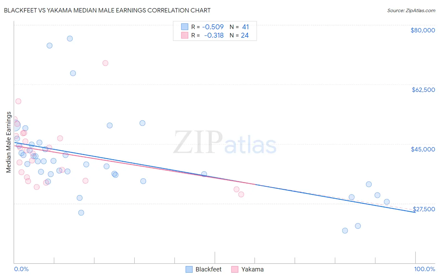 Blackfeet vs Yakama Median Male Earnings