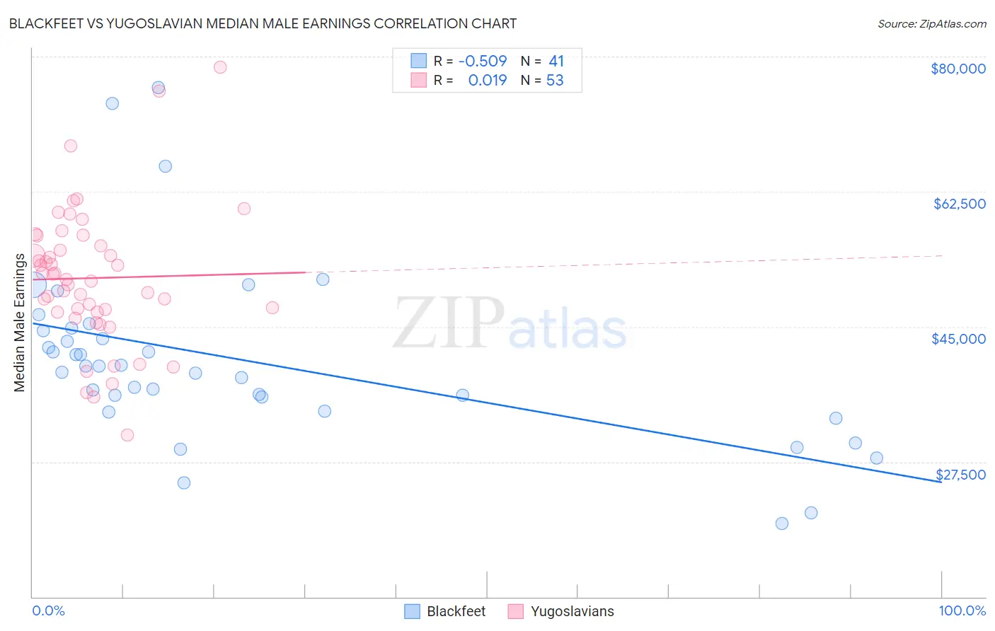 Blackfeet vs Yugoslavian Median Male Earnings