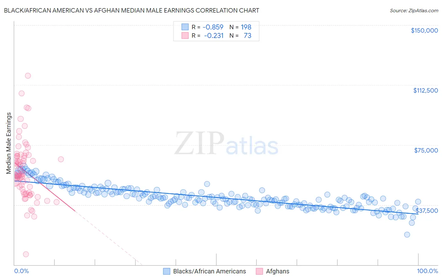 Black/African American vs Afghan Median Male Earnings