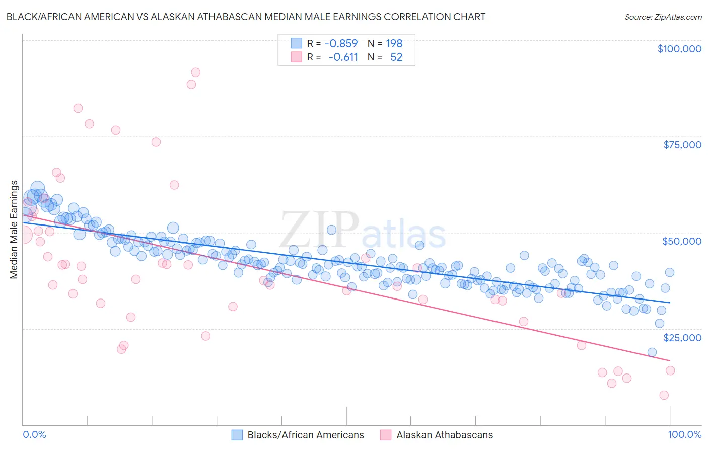 Black/African American vs Alaskan Athabascan Median Male Earnings