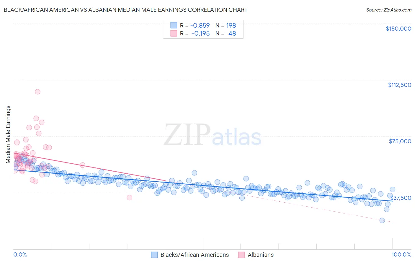 Black/African American vs Albanian Median Male Earnings