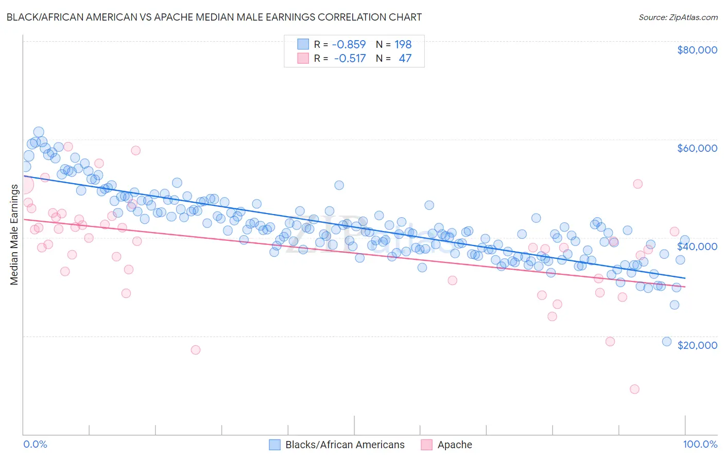 Black/African American vs Apache Median Male Earnings