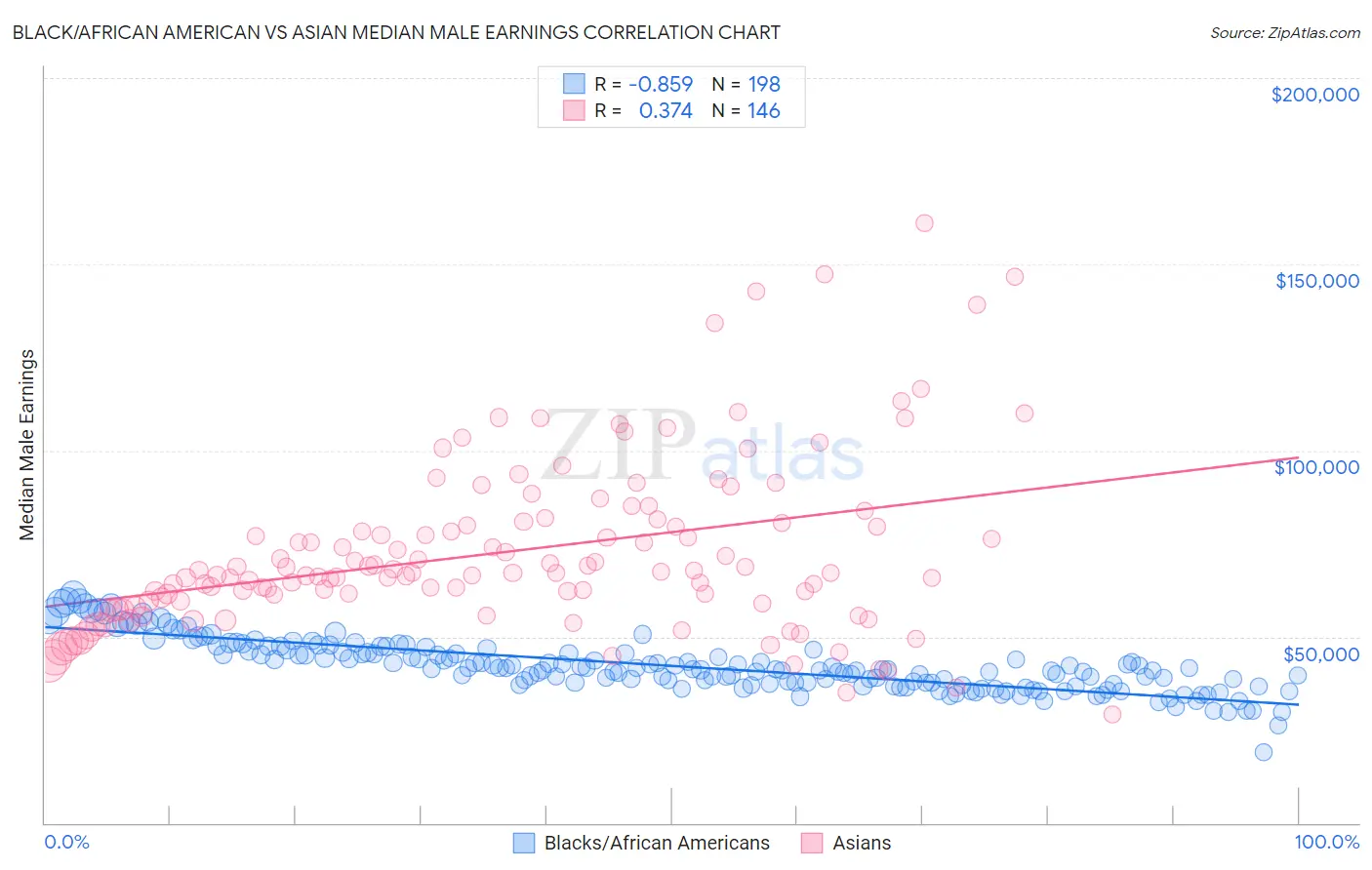 Black/African American vs Asian Median Male Earnings