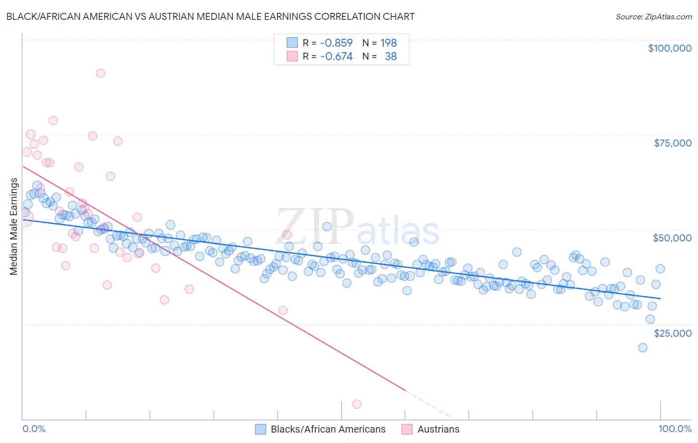 Black/African American vs Austrian Median Male Earnings