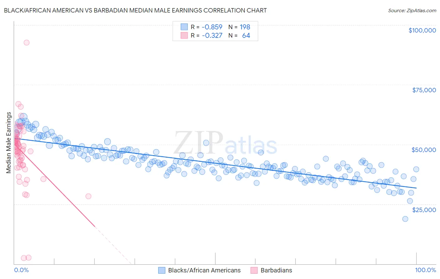 Black/African American vs Barbadian Median Male Earnings