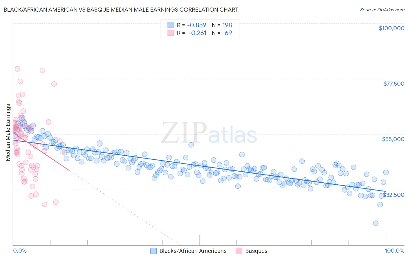 Black/African American vs Basque Median Male Earnings