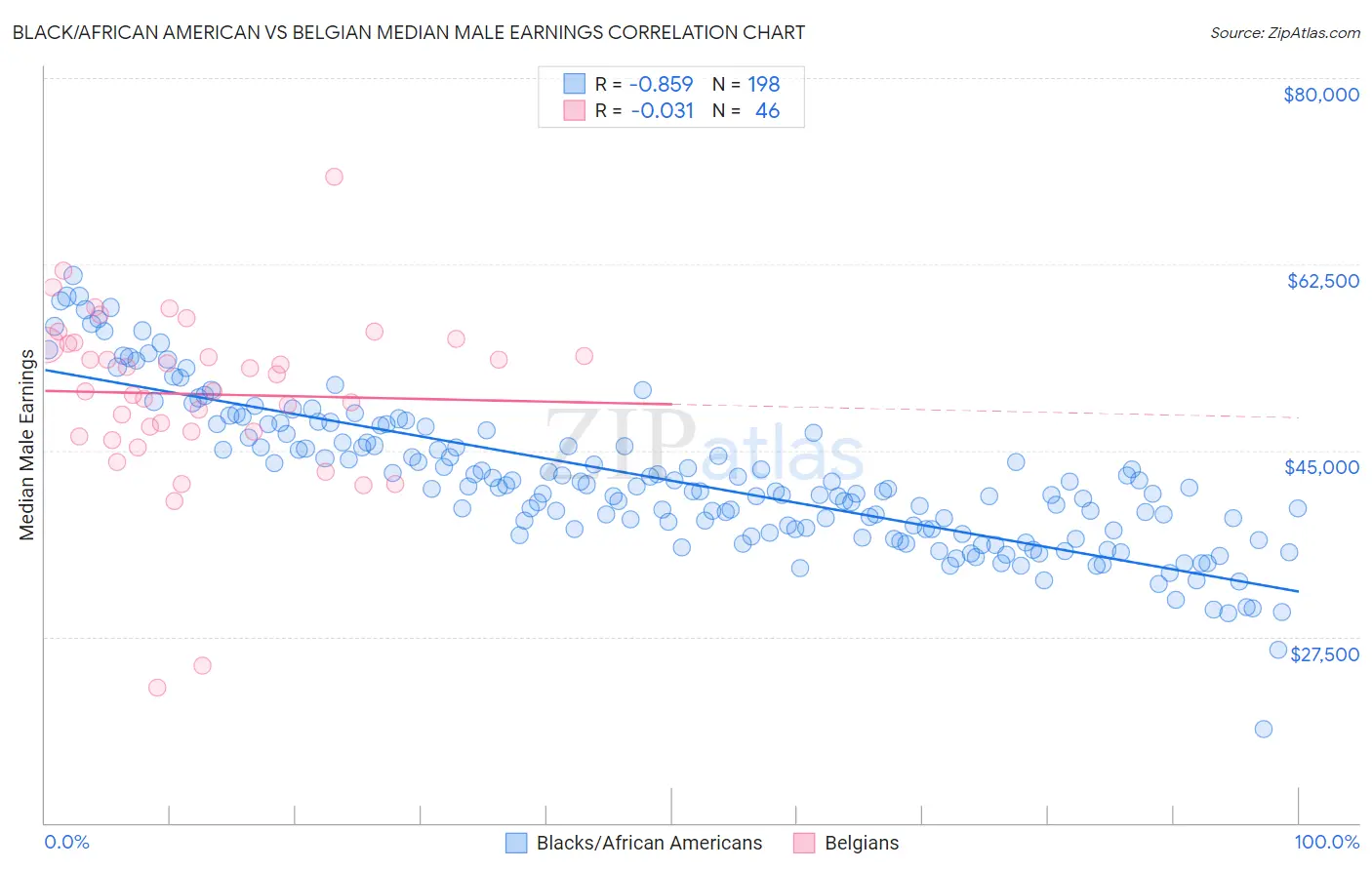 Black/African American vs Belgian Median Male Earnings